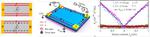 Tracking quantum phenomena in 2D graphene