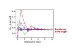 Quantum algorithm of the direct calculation of energy derivatives developed for molecular geometry optimization